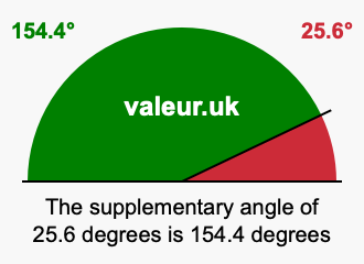 Supplement angle of 25.6 degrees