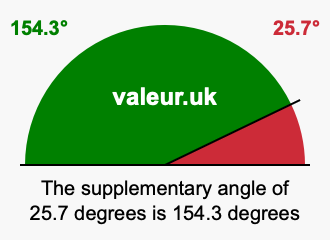 Supplement angle of 25.7 degrees