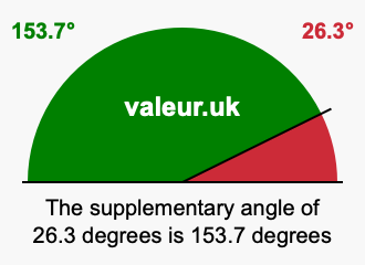 Supplement angle of 26.3 degrees