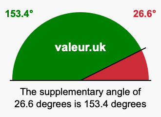 Supplement angle of 26.6 degrees