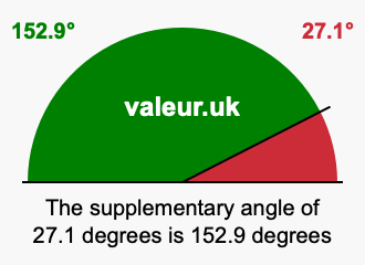 Supplement angle of 27.1 degrees