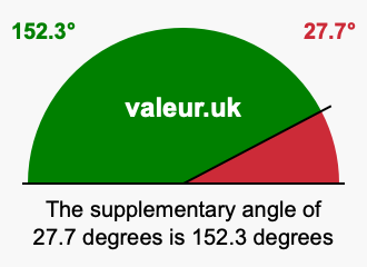 Supplement angle of 27.7 degrees