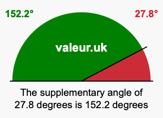 Supplement angle of 27.8 degrees