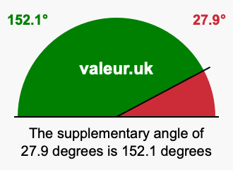 Supplement angle of 27.9 degrees