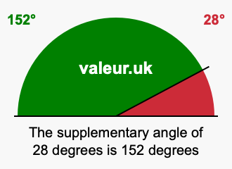 Supplement angle of 28 degrees