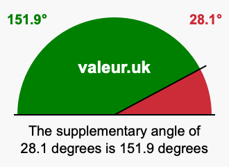 Supplement angle of 28.1 degrees