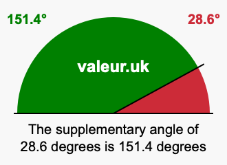 Supplement angle of 28.6 degrees