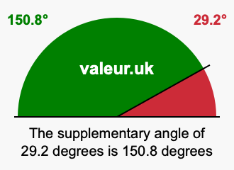 Supplement angle of 29.2 degrees