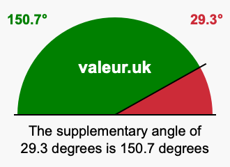 Supplement angle of 29.3 degrees