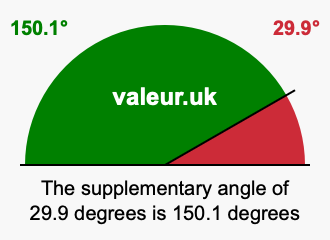 Supplement angle of 29.9 degrees