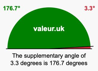 Supplement angle of 3.3 degrees