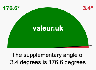 Supplement angle of 3.4 degrees