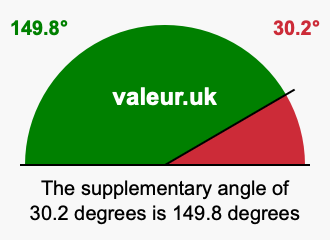 Supplement angle of 30.2 degrees