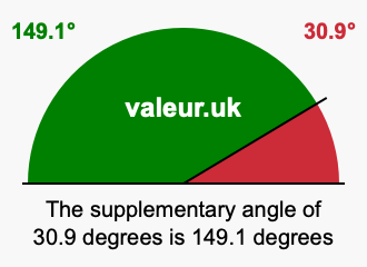 Supplement angle of 30.9 degrees