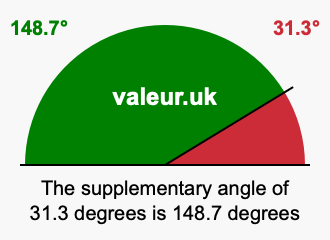 Supplement angle of 31.3 degrees