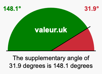 Supplement angle of 31.9 degrees