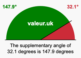 Supplement angle of 32.1 degrees