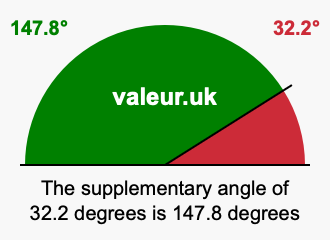 Supplement angle of 32.2 degrees