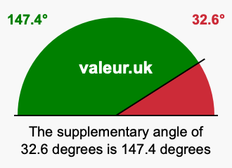 Supplement angle of 32.6 degrees