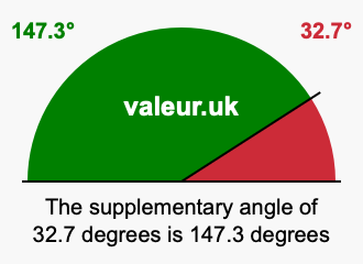 Supplement angle of 32.7 degrees