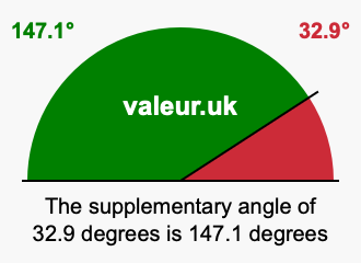 Supplement angle of 32.9 degrees