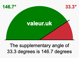 Supplement angle of 33.3 degrees