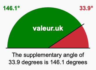 Supplement angle of 33.9 degrees