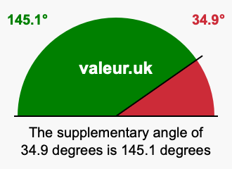 Supplement angle of 34.9 degrees