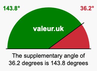 Supplement angle of 36.2 degrees