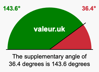 Supplement angle of 36.4 degrees