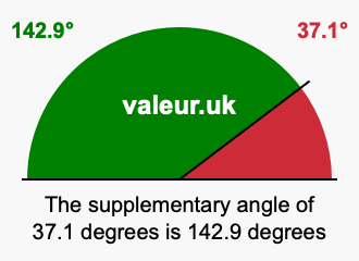 Supplement angle of 37.1 degrees