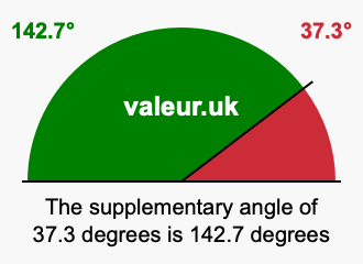 Supplementary angle of 37.3 degrees Supplement angle of 37.3 degrees