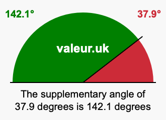 Supplementary angle of 37.9 degrees Supplement angle of 37.9 degrees