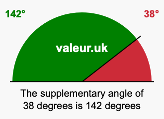Supplementary angle of 38 degrees Supplement angle of 38 degrees