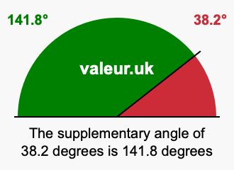Supplement angle of 38.2 degrees