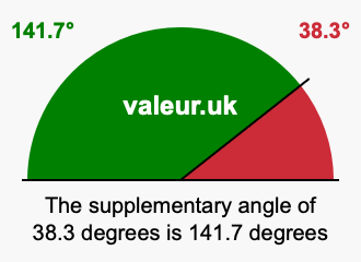 Supplementary angle of 38.3 degrees Supplement angle of 38.3 degrees