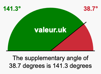 Supplementary angle of 38.7 degrees Supplement angle of 38.7 degrees
