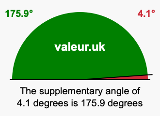 Supplement angle of 4.1 degrees