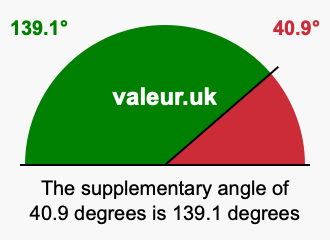 Supplementary angle of 40.9 degrees Supplement angle of 40.9 degrees