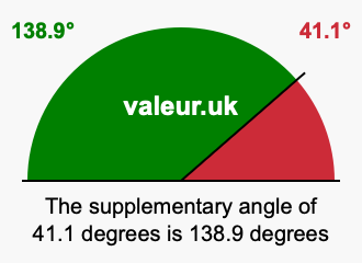 Supplementary angle of 41.1 degrees Supplement angle of 41.1 degrees