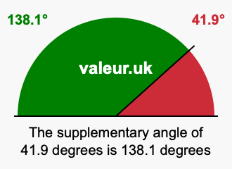 Supplement angle of 41.9 degrees