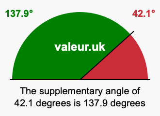 Supplementary angle of 42.1 degrees Supplement angle of 42.1 degrees
