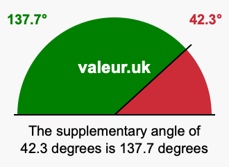 Supplement angle of 42.3 degrees