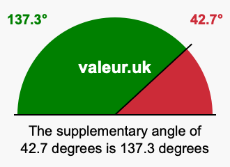 Supplement angle of 42.7 degrees