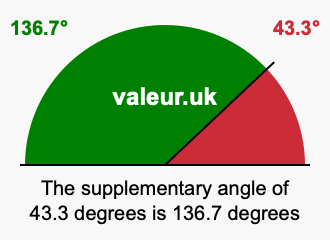 Supplementary angle of 43.3 degrees Supplement angle of 43.3 degrees