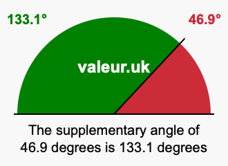 Supplement angle of 46.9 degrees