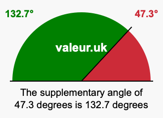 Supplement angle of 47.3 degrees