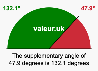 Supplement angle of 47.9 degrees