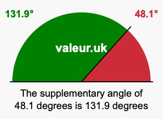 Supplement angle of 48.1 degrees