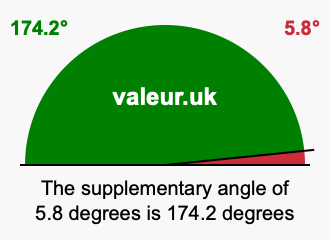 Supplement angle of 5.8 degrees